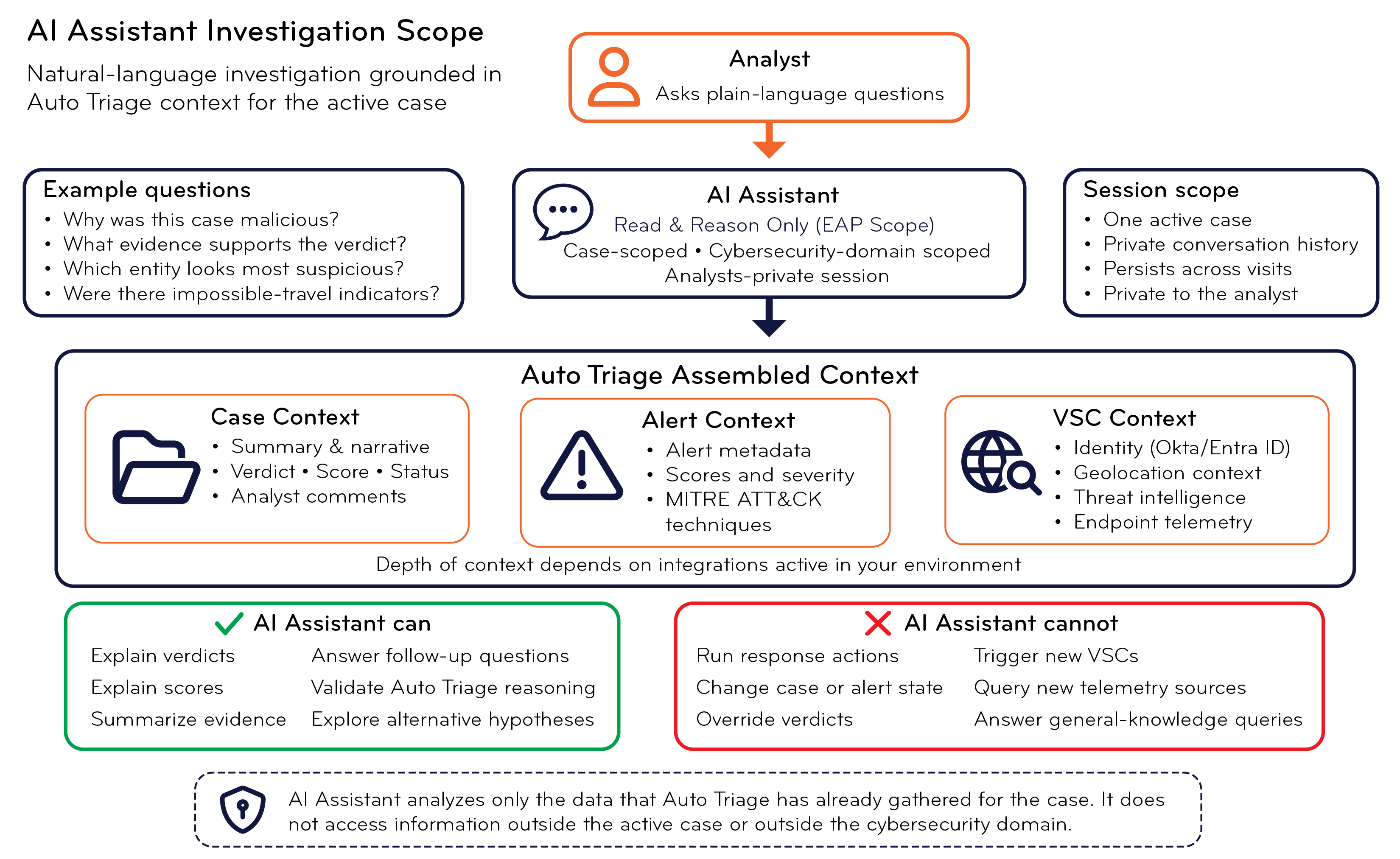 Select the image to expand and collapse it. Diagram of the AI Assistant Investigation Scope
