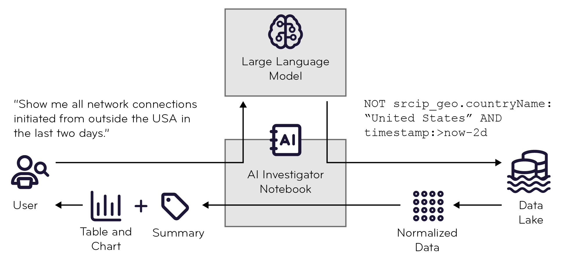 Select the image to expand and collapse it. Overview of AI Investigator