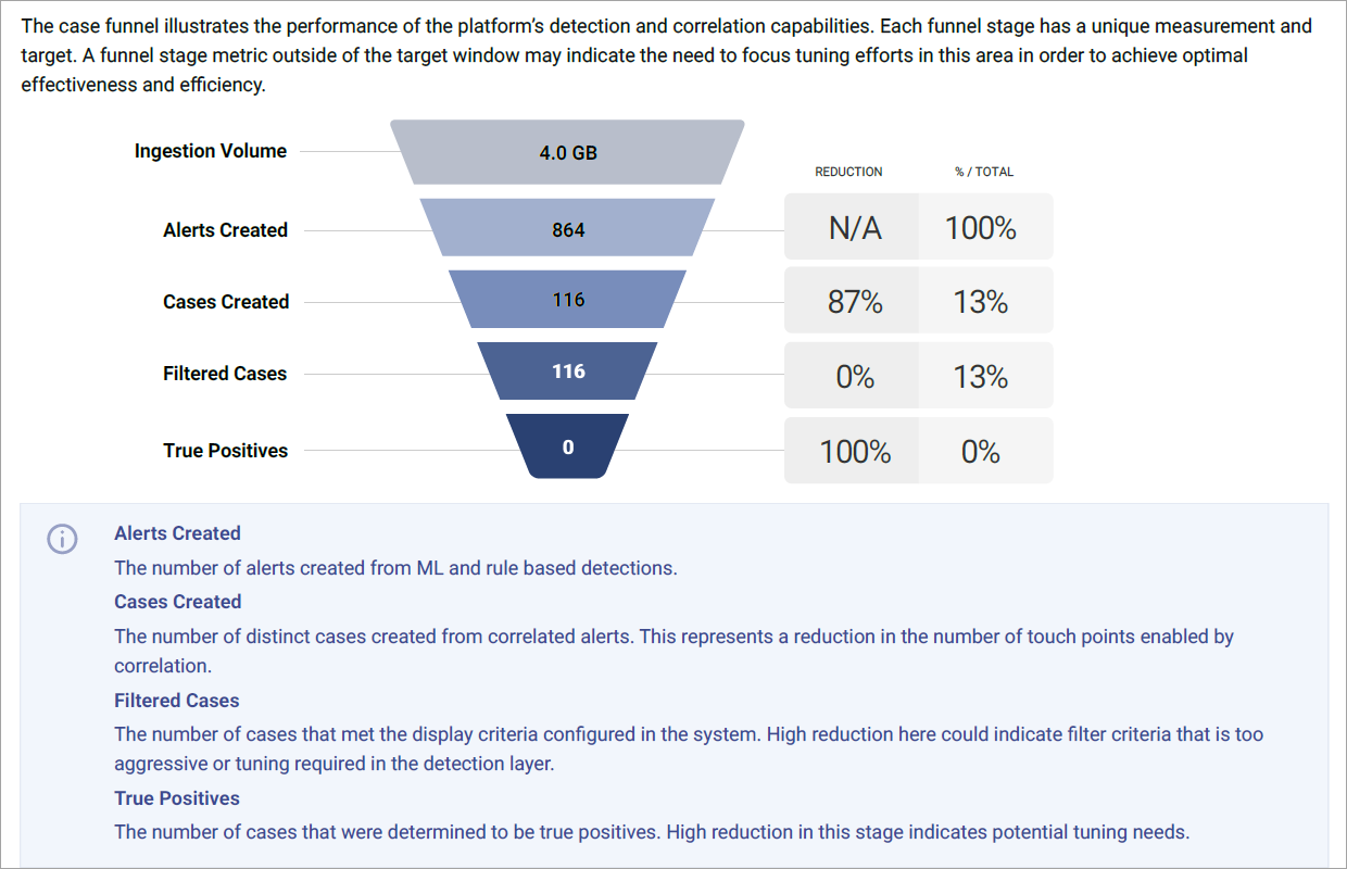 Select the image to expand and collapse it. Screen capture of the Case Funnel in a Case Management Report