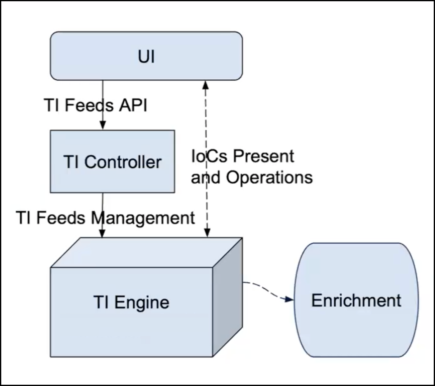 About the Threat Intelligence Platform image.