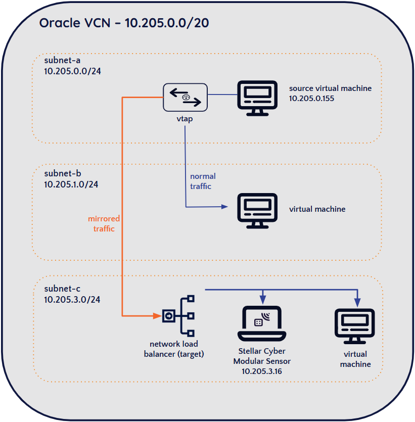 Vtap Installing a Modular Sensor in OCI